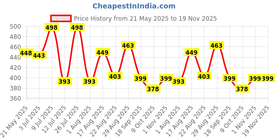 myntra.com AMUL COMFY Men Lounge Shorts amul comfy Price History Graph from 21 May 2025 to 19 Nov 2025