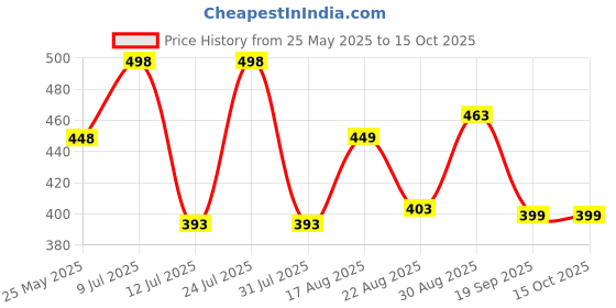 myntra.com AMUL COMFY Men Lounge Shorts amul comfy Price History Graph from 25 May 2025 to 14 Oct 2025