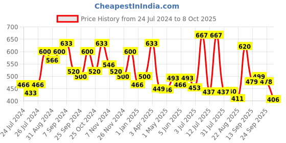 myntra.com AMUL COMFY Men Mid-Rise Cotton Lounge Pants amul comfy Price History Graph from 24 Jul 2024 to 8 Oct 2025