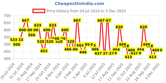 myntra.com AMUL COMFY Men Mid-Rise Cotton Lounge Pants amul comfy Price History Graph from 24 Jul 2024 to 3 Dec 2025