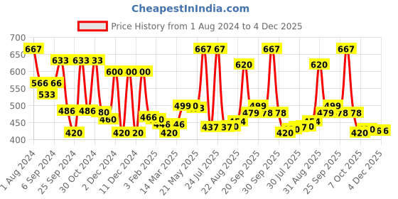 myntra.com AMUL COMFY Men Mid-Rise Cotton Lounge Pants amul comfy Price History Graph from 1 Aug 2024 to 4 Dec 2025