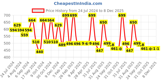 myntra.com AMUL COMFY Men Mid-Rise Cotton Lounge Pants amul comfy Price History Graph from 24 Jul 2024 to 8 Dec 2025