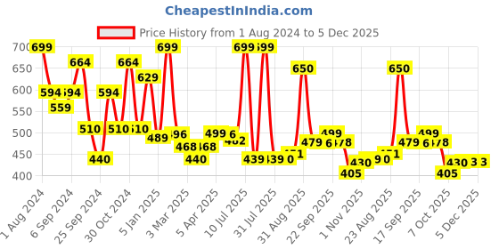 myntra.com AMUL COMFY Men Mid-Rise Cotton Lounge Pants amul comfy Price History Graph from 1 Aug 2024 to 5 Dec 2025
