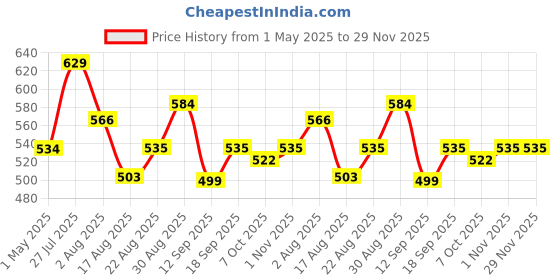 myntra.com AMUL COMFY Men Mid Rise Lounge Pant amul comfy Price History Graph from 1 May 2025 to 28 Nov 2025