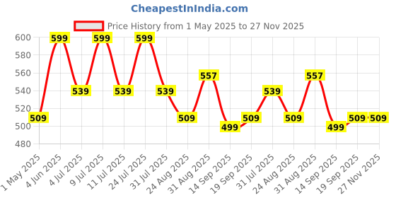 myntra.com AMUL COMFY Men Mid-Rise Lounge Pants amul comfy Price History Graph from 1 May 2025 to 26 Nov 2025