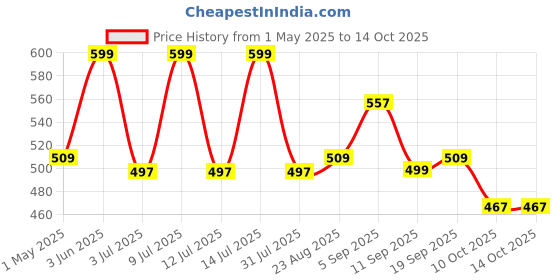 myntra.com AMUL COMFY Men Mid-Rise Lounge Pants amul comfy Price History Graph from 1 May 2025 to 14 Oct 2025