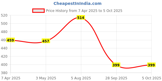 myntra.com AMUL COMFY Men Mid-Rise Printed Shorts amul comfy Price History Graph from 7 Apr 2025 to 4 Oct 2025