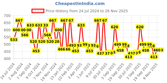myntra.com AMUL COMFY Men Mid-Rise Stretchable Cotton Lounge Pants amul comfy Price History Graph from 24 Jul 2024 to 26 Nov 2025