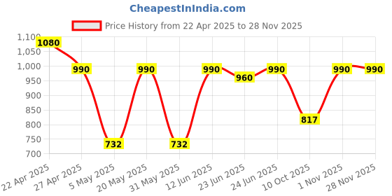myntra.com AMUL COMFY Men Pack Of 10 Assorted Cotton Basic Briefs Comfy_Brief-IE-10-75 amul comfy Price History Graph from 22 Apr 2025 to 27 Nov 2025