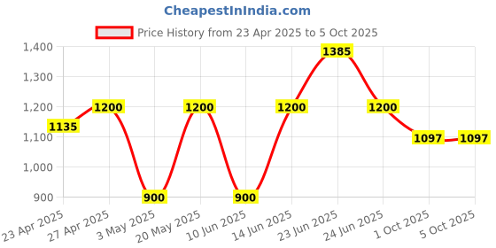 myntra.com AMUL COMFY Men Pack Of 10 Assorted Inner Elastic Long Trunks Comfy_Plain-Trunk-IE-10-75 amul comfy Price History Graph from 23 Apr 2025 to 5 Oct 2025