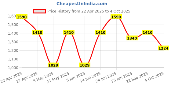 myntra.com AMUL COMFY Men Pack Of 10 Assorted Short Trunks Comfy_FCD-Trunk-OE-10-75 amul comfy Price History Graph from 22 Apr 2025 to 4 Oct 2025