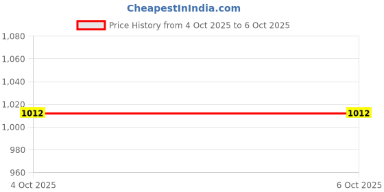myntra.com AMUL COMFY Men Pack Of 10 Cotton Blend Trunks amul comfy Price History Graph from 19 Sep 2025 to 4 Oct 2025
