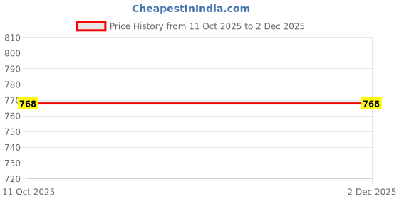 myntra.com Amul Comfy Men Pack of 10 Plain Cotton Sleeveless Vest amul comfy Price History Graph from 11 Oct 2025 to 2 Dec 2025