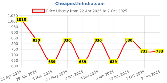 myntra.com AMUL COMFY Men Pack Of 10 Pure Cotton Basic Vests Comfy_White-RN-10-75 amul comfy Price History Graph from 22 Apr 2025 to 7 Oct 2025