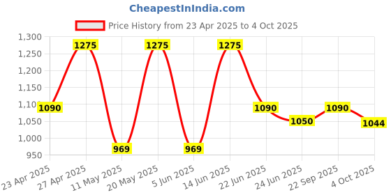 myntra.com AMUL COMFY Men Pack Of 10 Short Trunks amul comfy Price History Graph from 23 Apr 2025 to 4 Oct 2025