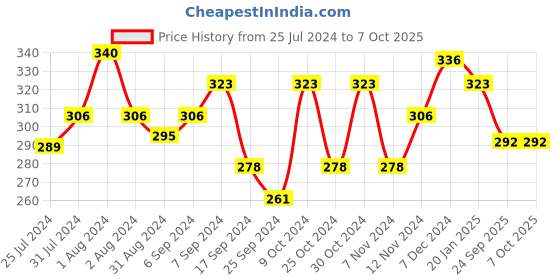 myntra.com AMUL COMFY Men Pack Of 2 Assorted Pure Cotton Trunks AC-TR-FCTRIE-MULTI2-3XL-2PC amul comfy Price History Graph from 25 Jul 2024 to 7 Oct 2025