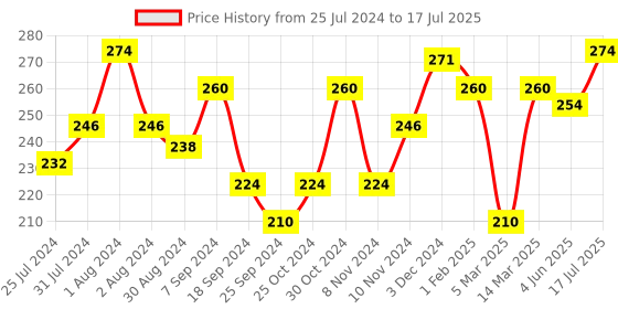myntra.com AMUL COMFY Men Pack Of 2 Assorted Trunks AC-TR-FCTRIE-MULTI4-S-2PC amul comfy Price History Graph from 25 Jul 2024 to 17 Jul 2025