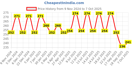myntra.com AMUL COMFY Men Pack Of 2 Cotton Trunks AC-TR-FCTRIE-MULTI3-S-2PC amul comfy Price History Graph from 9 Nov 2024 to 7 Oct 2025
