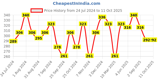 myntra.com AMUL COMFY Men Pack Of 2 Pcs Solid Pure Cotton Trunk AC-TR-FCTRIE-MULTI4-3XL-2PC amul comfy Price History Graph from 24 Jul 2024 to 10 Oct 2025