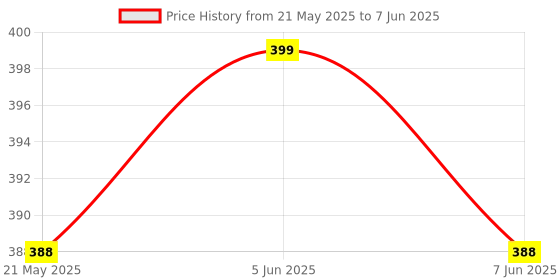 myntra.com AMUL COMFY Men Pack Of 2 Printed Breathable Trunks-ACM101BTRNK-BL-GY-105-PO2 amul comfy Price History Graph from 21 May 2025 to 7 Jun 2025