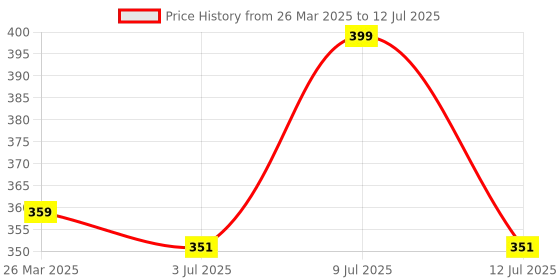 myntra.com AMUL COMFY Men Pack Of 2 Printed Breathable Trunks ACM101BTRNK-BL-GY-95-PO2 amul comfy Price History Graph from 26 Mar 2025 to 12 Jul 2025