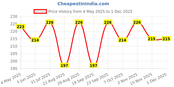 myntra.com AMUL COMFY Men Pack Of 2 Pure Cotton Mid-Rise Basic Briefs amul comfy Price History Graph from 4 May 2025 to 1 Dec 2025