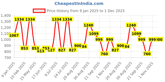 myntra.com AMUL COMFY Men Pack Of 2 Pure Cotton Mid-Rise Track Pant amul comfy Price History Graph from 9 Jan 2025 to 1 Dec 2025
