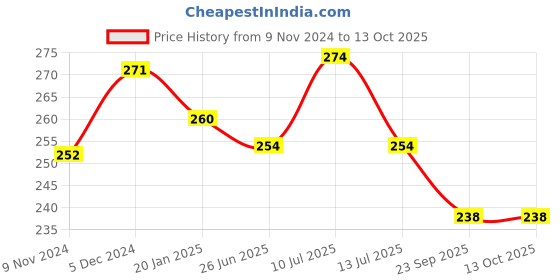 myntra.com AMUL COMFY Men Pack Of 2 Pure Cotton Trunk AC-TR-FCTRIE-MULTI1-S-2PC amul comfy Price History Graph from 9 Nov 2024 to 12 Oct 2025