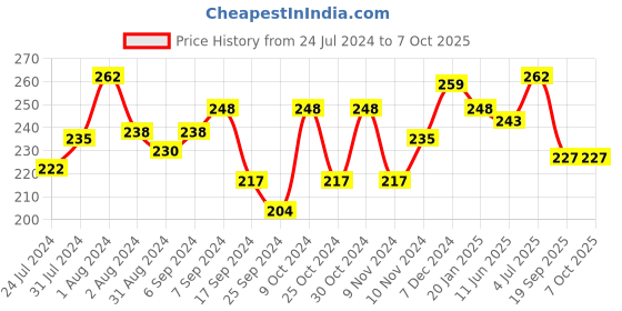 myntra.com AMUL COMFY Men Pack Of 2 Pure Cotton Trunk  AC-TR-FCTRIE-MULTI4-XS-2PC amul comfy Price History Graph from 24 Jul 2024 to 7 Oct 2025