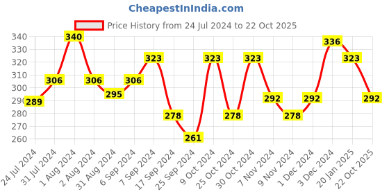 myntra.com AMUL COMFY Men Pack Of 2 Pure Cotton Trunks AC-TR-FCTRIE-MULTI3-3XL-2PC amul comfy Price History Graph from 24 Jul 2024 to 22 Oct 2025