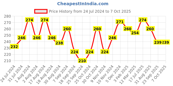 myntra.com AMUL COMFY Men Pack Of 2 Pure Cotton Trunks AC-TR-FCTRIE-MULTI5-S-2PC amul comfy Price History Graph from 24 Jul 2024 to 7 Oct 2025
