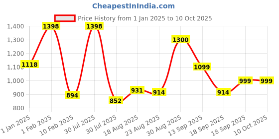 myntra.com AMUL COMFY Men Pack of 2 Regular Fit Pure Cotton Track Pants amul comfy Price History Graph from 1 Jan 2025 to 10 Oct 2025