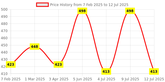 myntra.com AMUL COMFY Men Pack Of 3 Assorted Cotton Trunk AC-PLCLRTROE-ASST-100-3PC amul comfy Price History Graph from 7 Feb 2025 to 12 Jul 2025