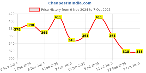 myntra.com AMUL COMFY Men Pack Of 3 Assorted Trunks amul comfy Price History Graph from 9 Nov 2024 to 6 Oct 2025