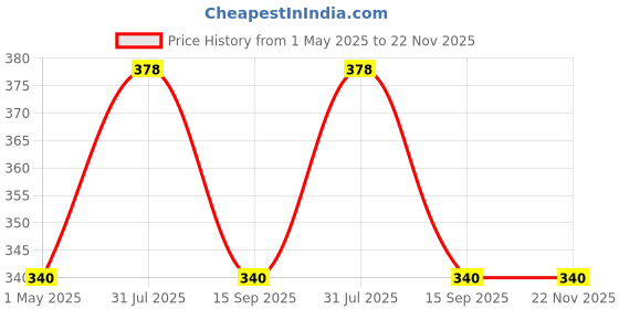 myntra.com AMUL COMFY Men Pack Of 3 Cotton Basic Briefs AC-CBRIOE-AF-LB-SG-XL-3PC amul comfy Price History Graph from 1 May 2025 to 22 Nov 2025