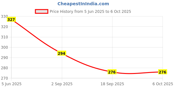 myntra.com AMUL COMFY Men Pack Of 3 Cotton Basic Briefs AC-CBRIOE-AF-XS amul comfy Price History Graph from 5 Jun 2025 to 6 Oct 2025
