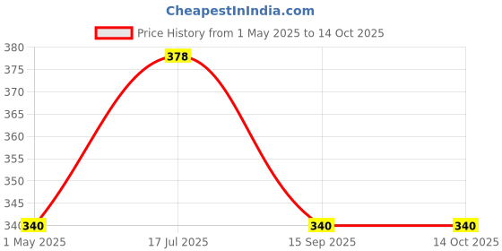 myntra.com AMUL COMFY Men Pack Of 3 Cotton Basic Briefs AC-CBRIOE-BK-CB-SG-XL-3PC amul comfy Price History Graph from 1 May 2025 to 14 Oct 2025
