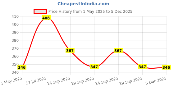 myntra.com AMUL COMFY Men Pack Of 3 Cotton Basic Briefs AC-CBRIOE-SG-NY-MA-3XL-3PC amul comfy Price History Graph from 1 May 2025 to 5 Dec 2025