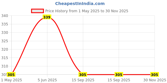 myntra.com AMUL COMFY Men Pack Of 3 Cotton Basic Briefs AC-CBRIOE-SG-NY-MA-S-3PC amul comfy Price History Graph from 1 May 2025 to 29 Nov 2025