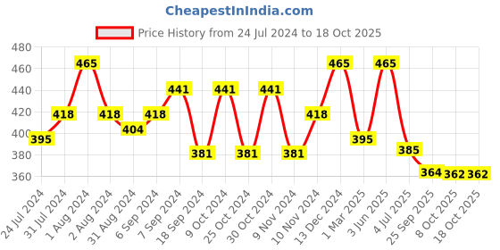 myntra.com AMUL COMFY Men Pack Of 3 Cotton Short Sleeves Innerwear Vests AC-CVESTRNS-CB-M-3PC amul comfy Price History Graph from 24 Jul 2024 to 18 Oct 2025