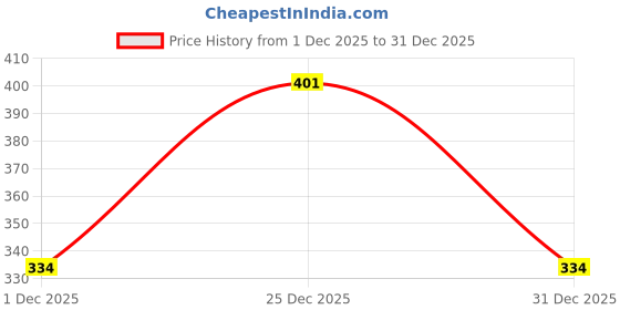 myntra.com AMUL COMFY Men Pack of 3 Cotton Solid Mid Rise Trunk Set amul comfy Price History Graph from 1 Dec 2025 to 31 Dec 2025