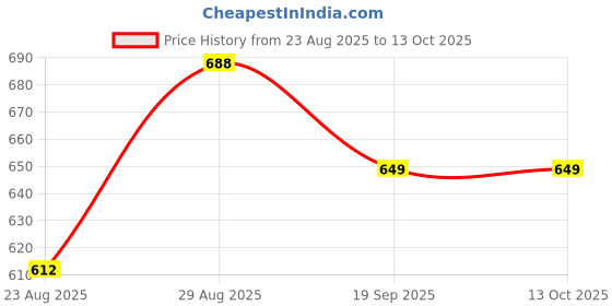 myntra.com Amul Comfy Men Pack of 3 Cotton Solid T-shirt amul comfy Price History Graph from 23 Aug 2025 to 13 Oct 2025