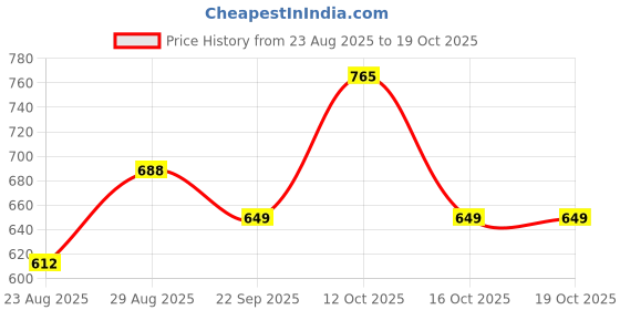 myntra.com AMUL COMFY Men Pack of 3 Cotton T-shirt amul comfy Price History Graph from 23 Aug 2025 to 16 Oct 2025
