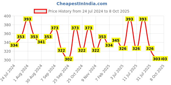 myntra.com AMUL COMFY Men Pack of 3 Cotton Trunks-AC-TR-FCTRIE-MULTI2-XS-3PC amul comfy Price History Graph from 24 Jul 2024 to 8 Oct 2025
