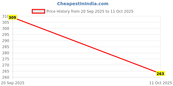 myntra.com Amul Comfy Men Pack of 3 Plain Cotton Multi Colour Sleeveless Vest amul comfy Price History Graph from 20 Sep 2025 to 11 Oct 2025