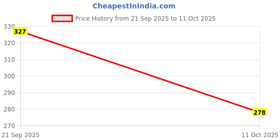 myntra.com Amul Comfy Men Pack of 3 Plain Cotton Sleeveless Vest amul comfy Price History Graph from 21 Sep 2025 to 11 Oct 2025