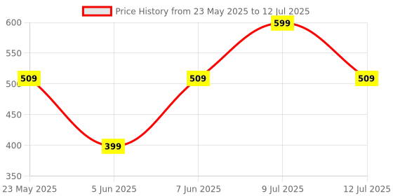 myntra.com AMUL COMFY Men Pack Of 3 Printed Breathable Trunks-ACM101BTRNK-BK-BL-GY-95-PO3 amul comfy Price History Graph from 23 May 2025 to 12 Jul 2025