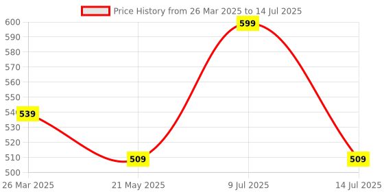 myntra.com AMUL COMFY Men Pack Of 3 Printed Breathable Trunks ACM101BTRNK-MULTI-95-PO3 amul comfy Price History Graph from 26 Mar 2025 to 14 Jul 2025