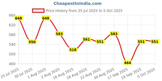 myntra.com AMUL COMFY Men Pack Of 3 Printed Breathable Trunks ACM101BTRNK-PB-GY-BK-105-PO3 amul comfy Price History Graph from 25 Jul 2025 to 5 Oct 2025