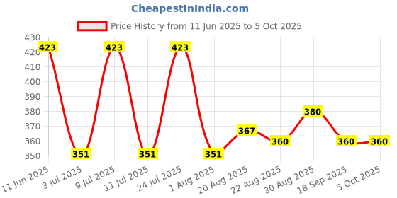 myntra.com AMUL COMFY Men Pack Of 3 Pure Cotton Breathability Trunk AC-LPTROE-CH-RW-OL-XS-3PC amul comfy Price History Graph from 11 Jun 2025 to 5 Oct 2025